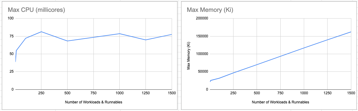 Overall resource consumption @1 runs/runnable 